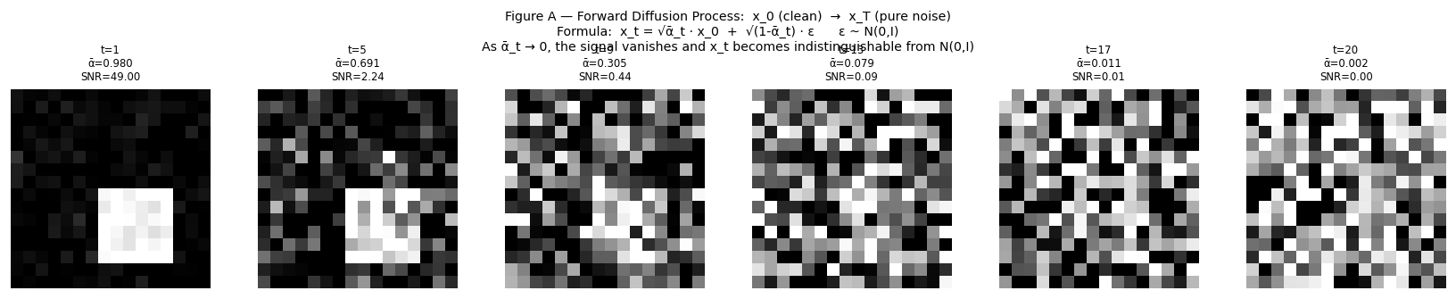 Forward process: a clean image progressively corrupted into Gaussian noise over T steps